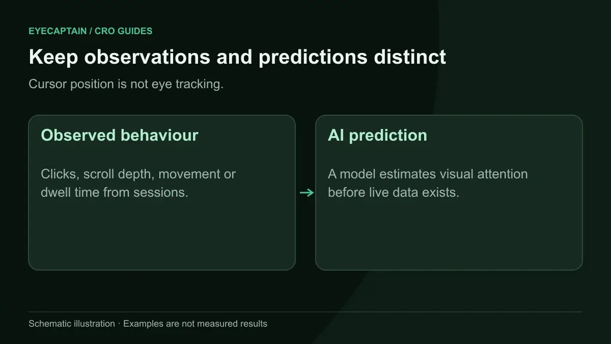 Keep observations and predictions distinct. Cursor position is not eye tracking.