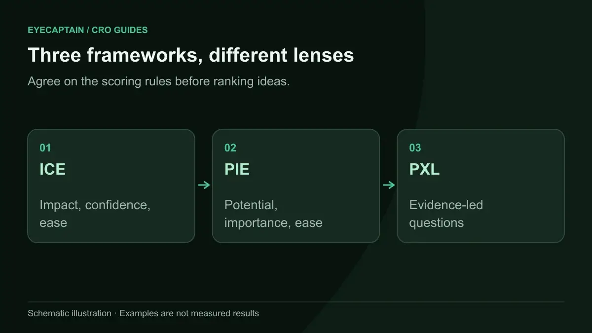 Three frameworks, different lenses. Agree on the scoring rules before ranking ideas.