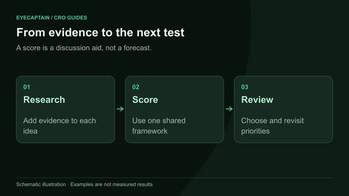 From evidence to the next test. A score is a discussion aid, not a forecast.