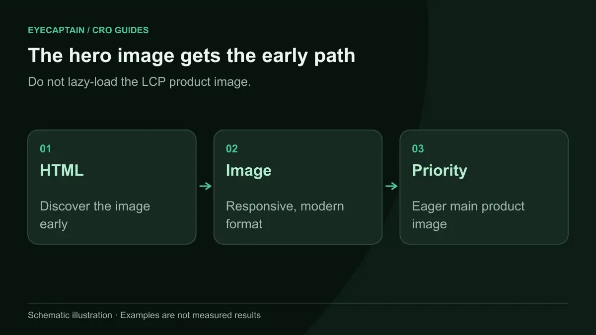 The hero image gets the early path. Do not lazy-load the LCP product image.