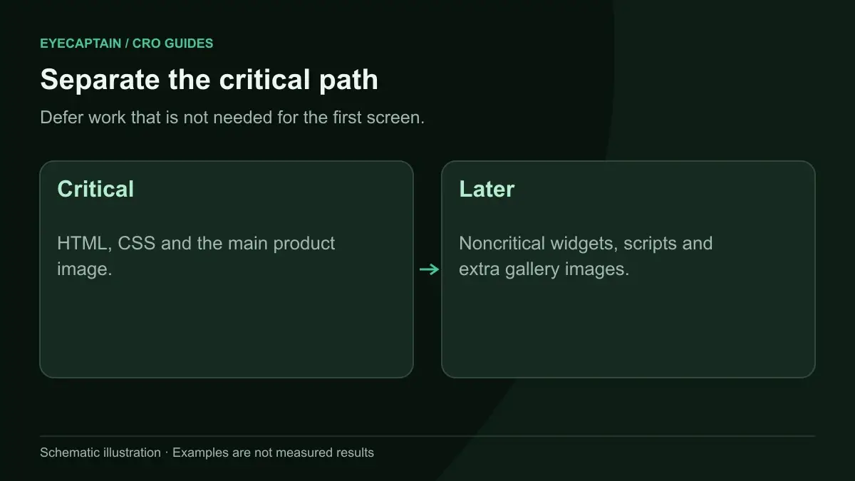 Separate the critical path. Defer work that is not needed for the first screen.