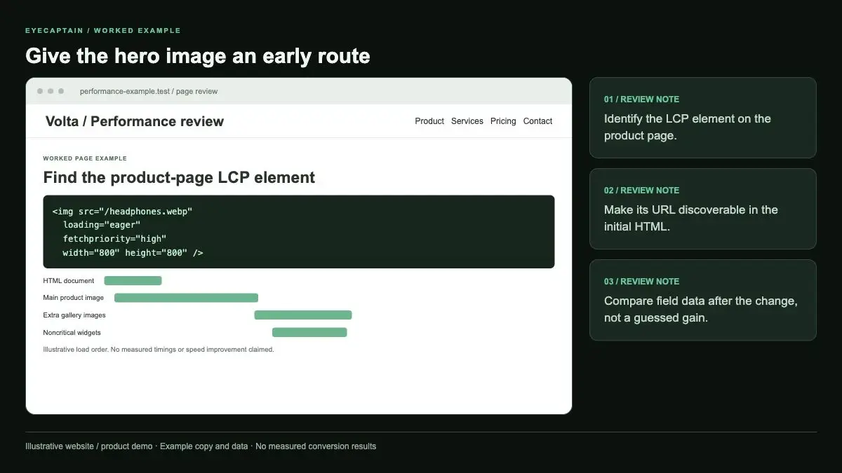 Give the hero image an early route. Identify the LCP element on the product page. Make its URL discoverable in the initial…