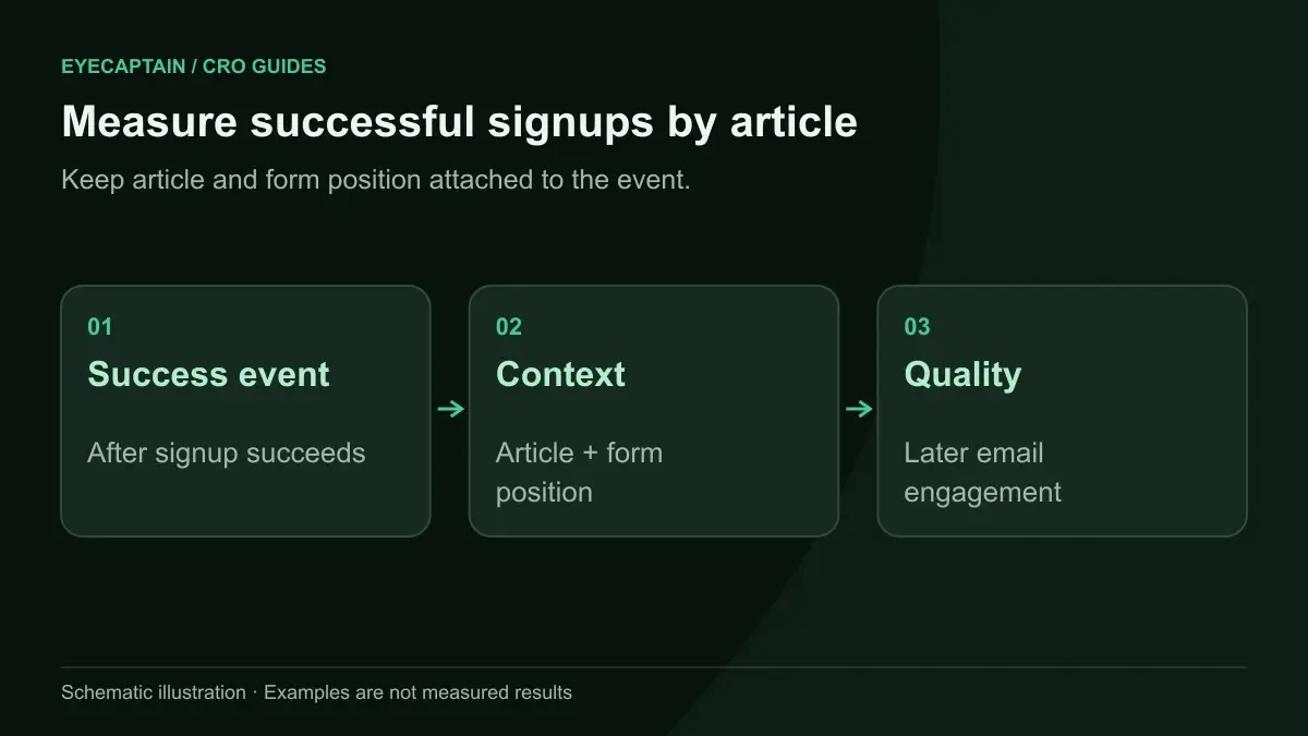 Measure successful signups by article. Keep article and form position attached to the event.