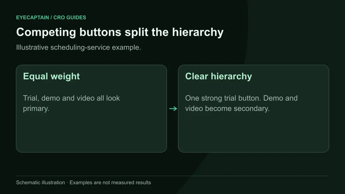 Competing buttons split the hierarchy. Illustrative scheduling-service example.