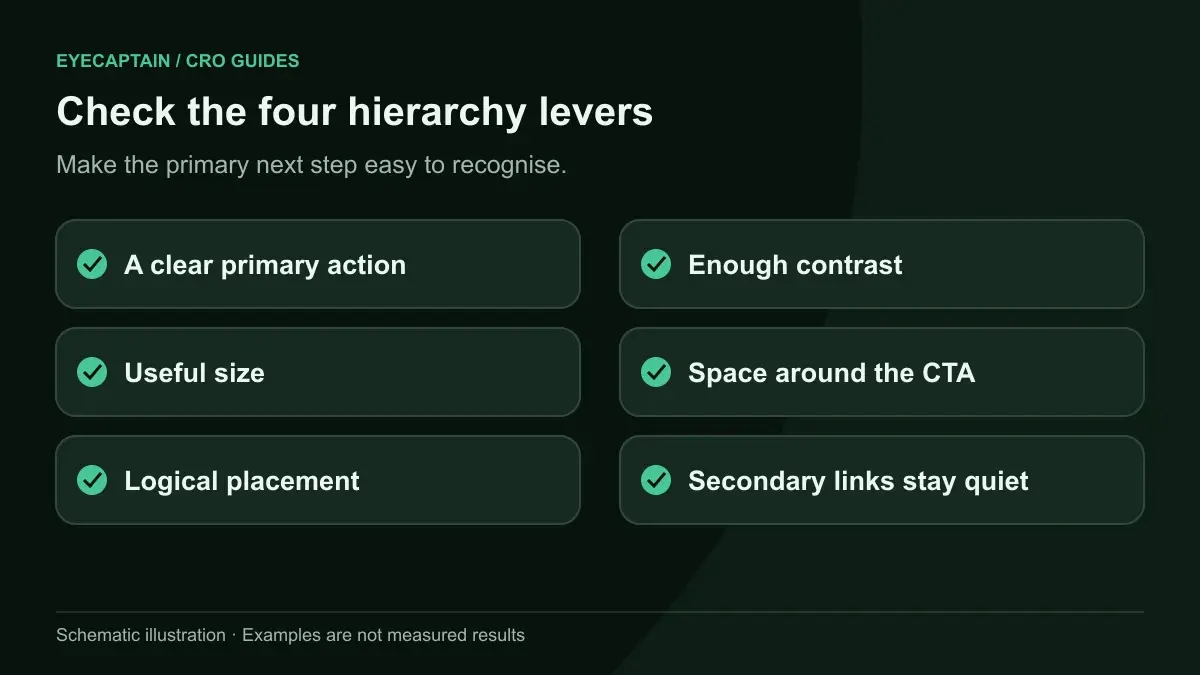 Check the four hierarchy levers. Make the primary next step easy to recognise.