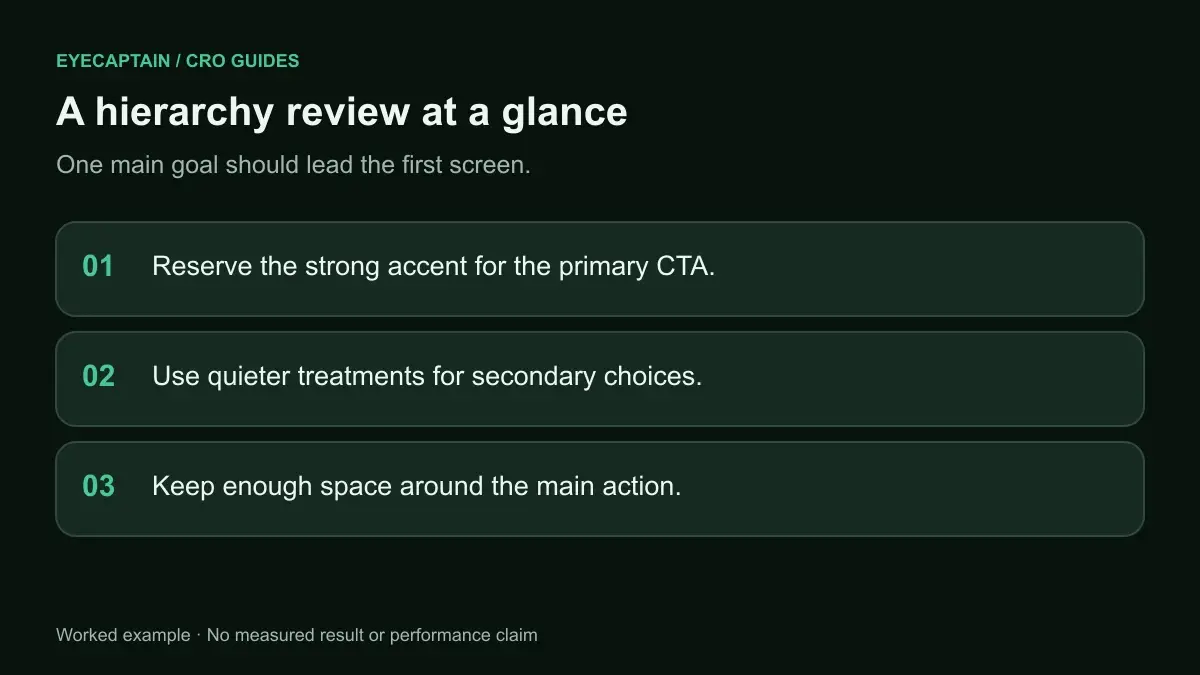 A hierarchy review at a glance. One main goal should lead the first screen.