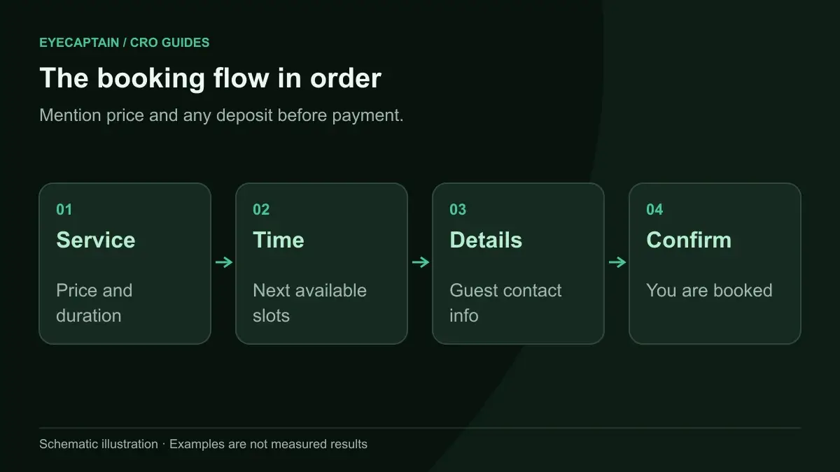 The booking flow in order. Mention price and any deposit before payment.