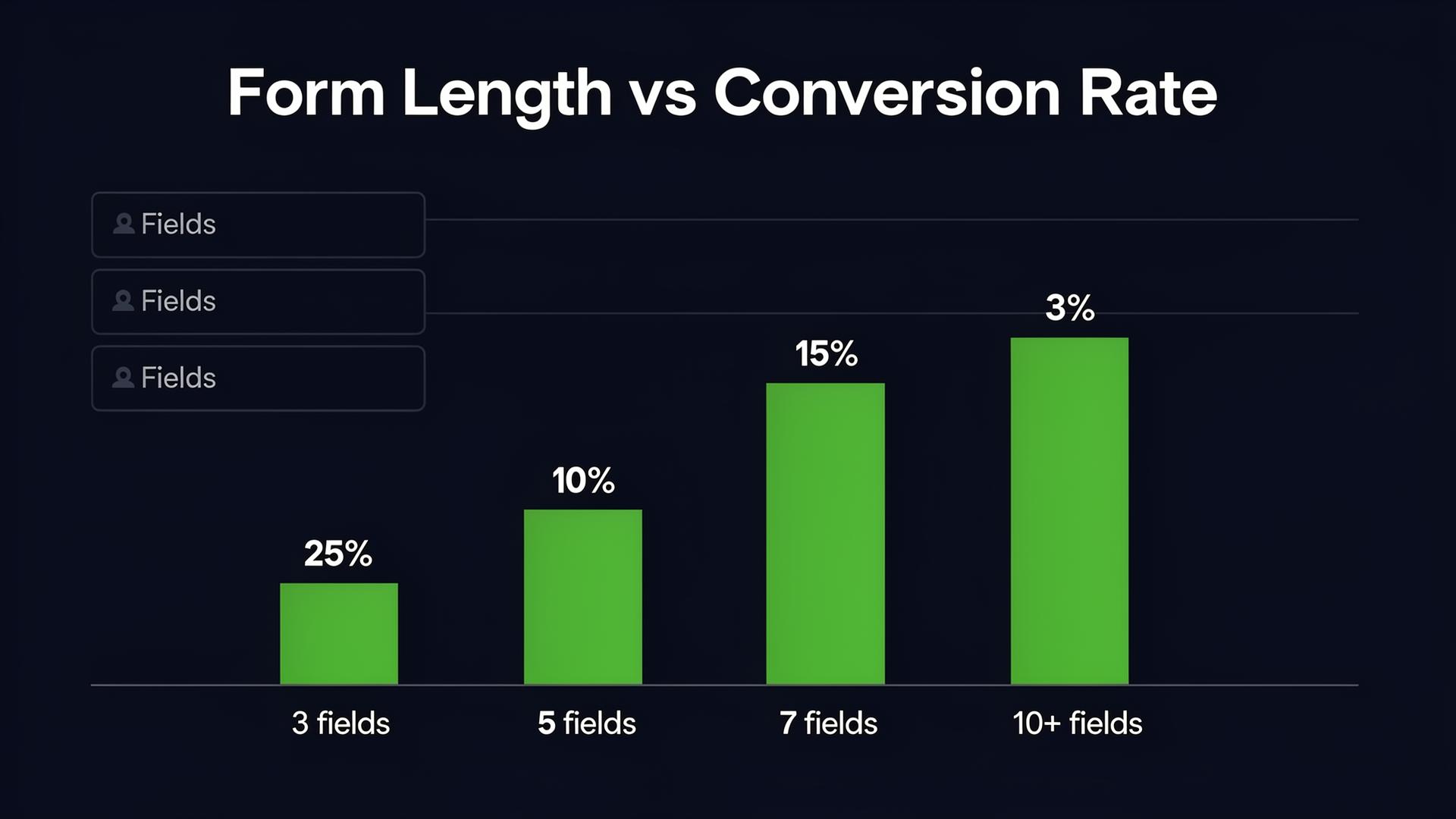 Form Length vs Conversion Rate