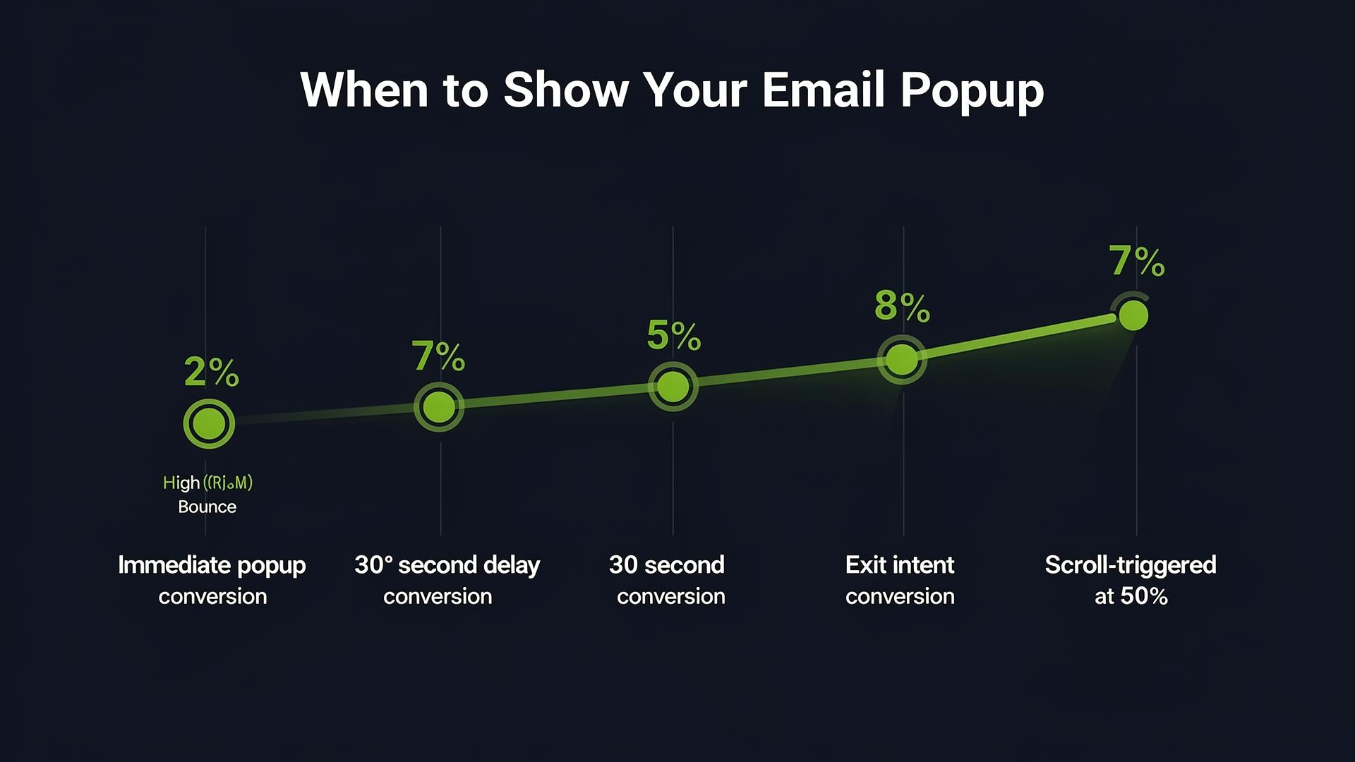 When to Show Your Email Popup